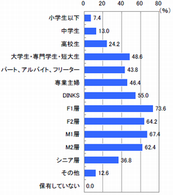 ■モバイルサイトのターゲット（n=500）