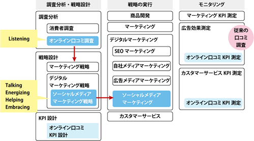 【図表2】マーケティング全体におけるソーシャルメディアマーケティングの立ち位置