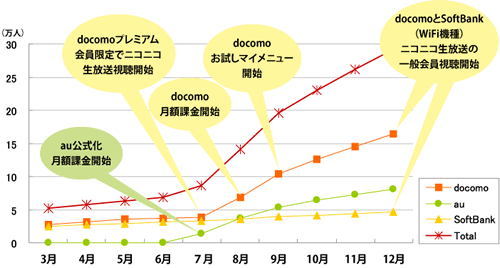 モバイル決済でのプレミアム会員登録の推移（※IR資料から編集部で作成）