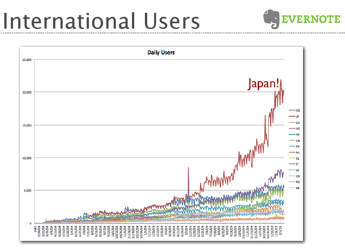 日本のユーザー数が急激に増加している（記者会見の資料より掲載）