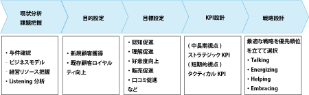 【図表4】ソーシャルメディアマーケティング戦略　戦略策定ステップ